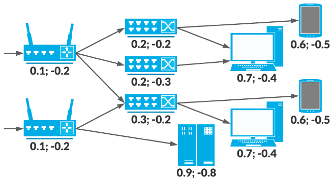 Diagram visualizing the FlipIt Games rules, showing player movement on a graph and two possible outcomes: successful attack and interception.